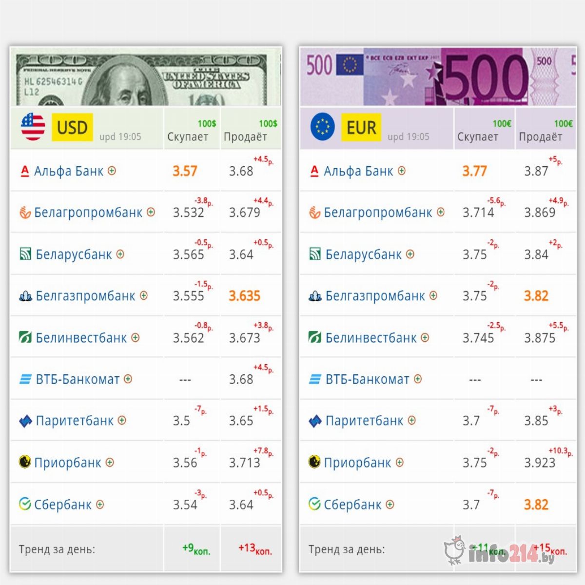 Курсы валют Новополоцк